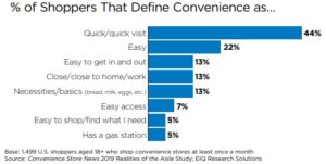Bar graph showing percentage of people surveyed and how they define the idea of convenience